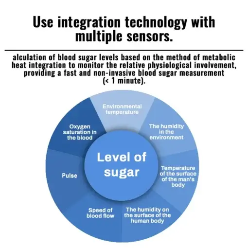 Non-invasive Blood Glucose Monitor - Image 6