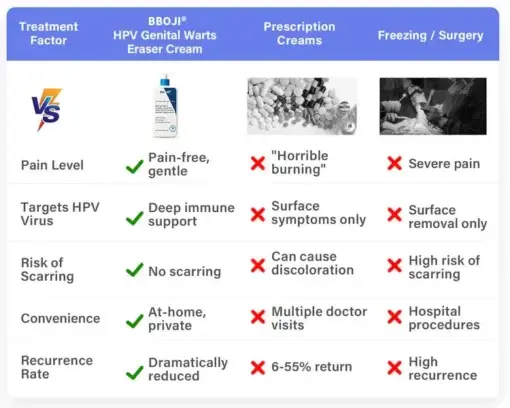 HPV Genital Warts Eraser Cream Ultra - Image 6