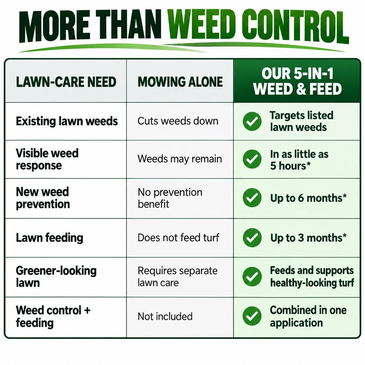NEW & IMPROVED 5-in-1 Weed & Feed - Image 8